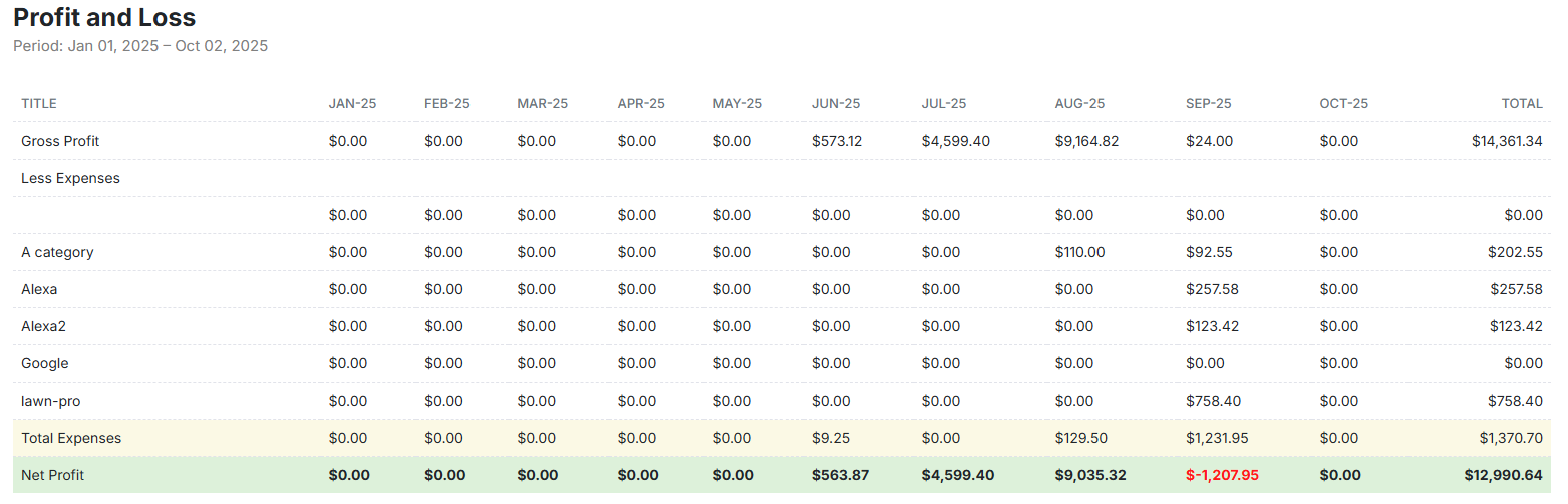 Financial reports showing profit and loss